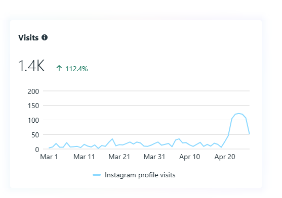 Visits